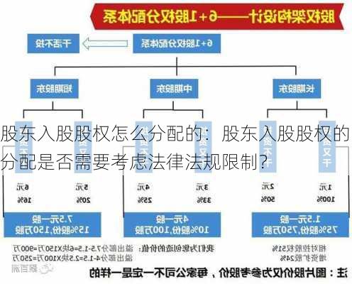 股东入股股权怎么分配的：股东入股股权的分配是否需要考虑法律法规限制？