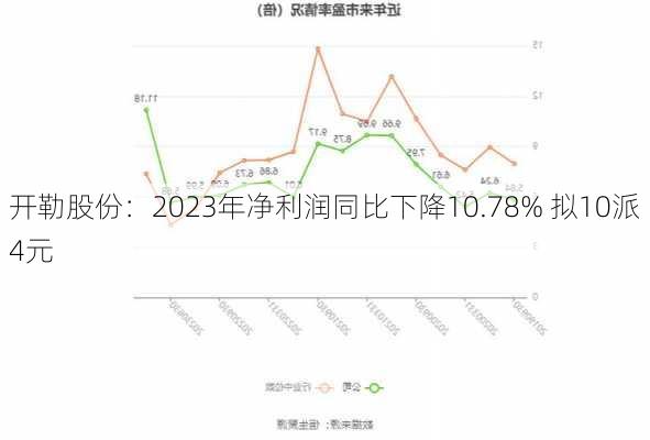 开勒股份：2023年净利润同比下降10.78% 拟10派4元