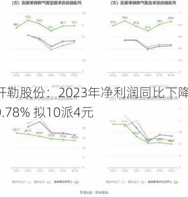 开勒股份：2023年净利润同比下降10.78% 拟10派4元