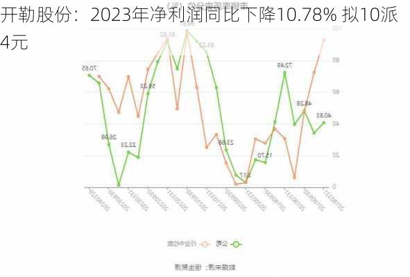 开勒股份：2023年净利润同比下降10.78% 拟10派4元