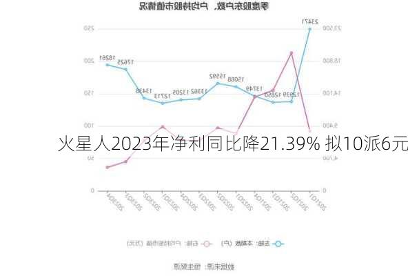 火星人2023年净利同比降21.39% 拟10派6元