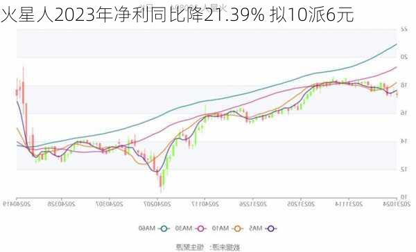 火星人2023年净利同比降21.39% 拟10派6元