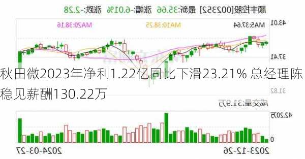 秋田微2023年净利1.22亿同比下滑23.21% 总经理陈稳见薪酬130.22万