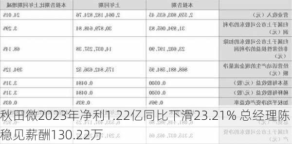 秋田微2023年净利1.22亿同比下滑23.21% 总经理陈稳见薪酬130.22万