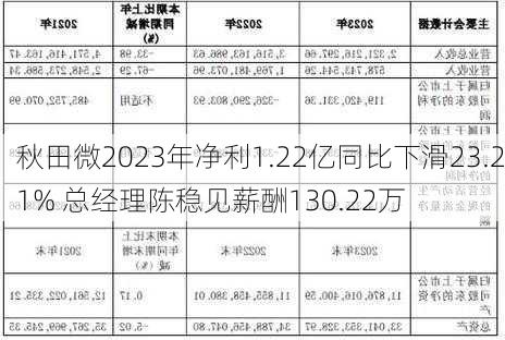 秋田微2023年净利1.22亿同比下滑23.21% 总经理陈稳见薪酬130.22万