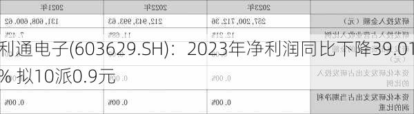 利通电子(603629.SH)：2023年净利润同比下降39.01% 拟10派0.9元