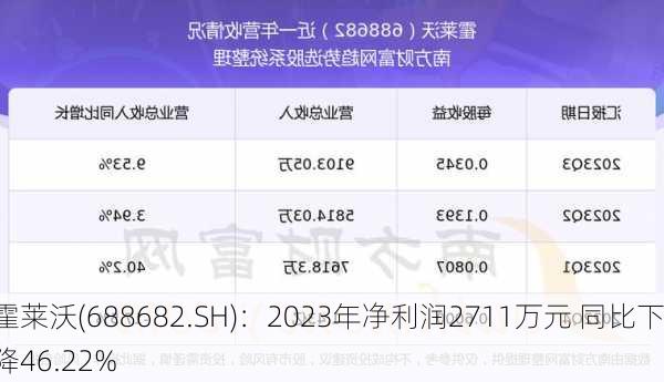 霍莱沃(688682.SH)：2023年净利润2711万元 同比下降46.22%