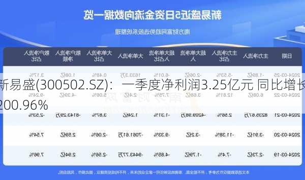 新易盛(300502.SZ)：一季度净利润3.25亿元 同比增长200.96%