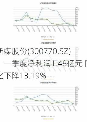 新媒股份(300770.SZ)：一季度净利润1.48亿元 同比下降13.19%