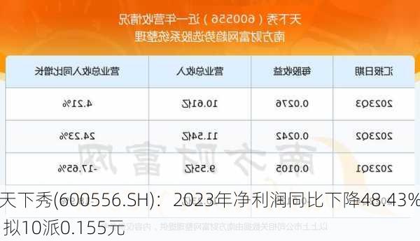 天下秀(600556.SH)：2023年净利润同比下降48.43% 拟10派0.155元