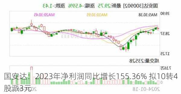 国安达：2023年净利润同比增长155.36% 拟10转4股派3元