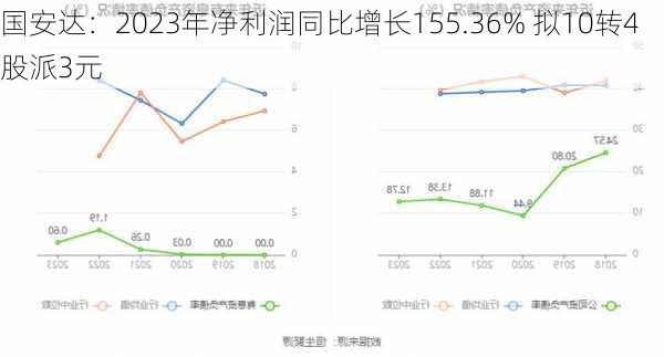 国安达：2023年净利润同比增长155.36% 拟10转4股派3元