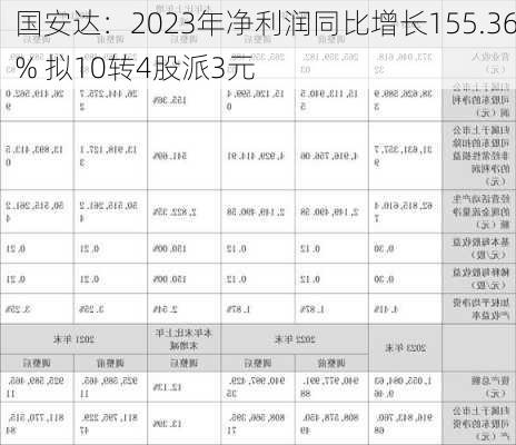 国安达：2023年净利润同比增长155.36% 拟10转4股派3元