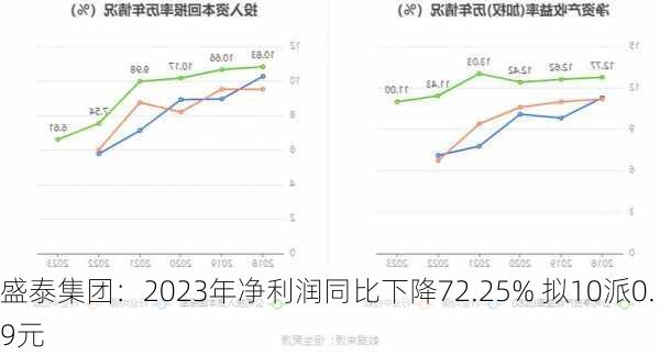 盛泰集团：2023年净利润同比下降72.25% 拟10派0.9元