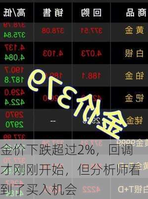 金价下跌超过2%，回调才刚刚开始，但分析师看到了买入机会