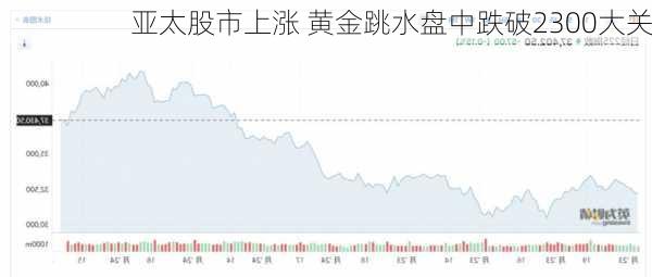 亚太股市上涨 黄金跳水盘中跌破2300大关