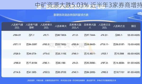 中矿资源大跌5.03% 近半年3家券商增持