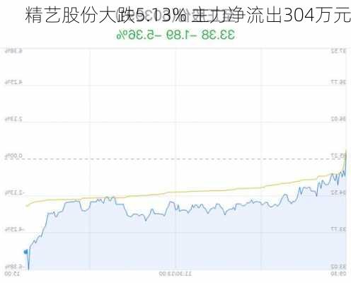 精艺股份大跌5.13% 主力净流出304万元