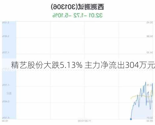 精艺股份大跌5.13% 主力净流出304万元