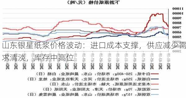 山东银星纸浆价格波动：进口成本支撑，供应减少需求清淡，库存中高位