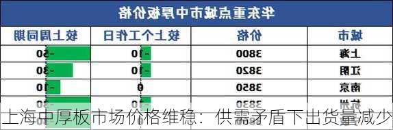 上海中厚板市场价格维稳：供需矛盾下出货量减少