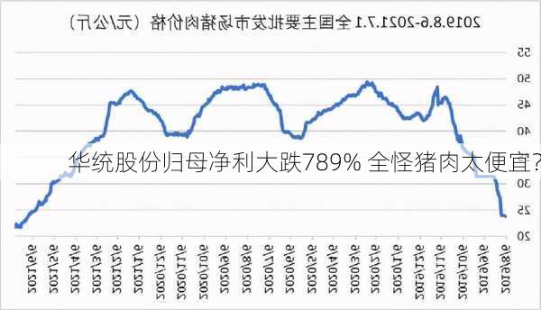 华统股份归母净利大跌789% 全怪猪肉太便宜？