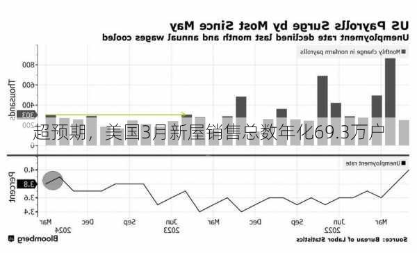 超预期，美国3月新屋销售总数年化69.3万户