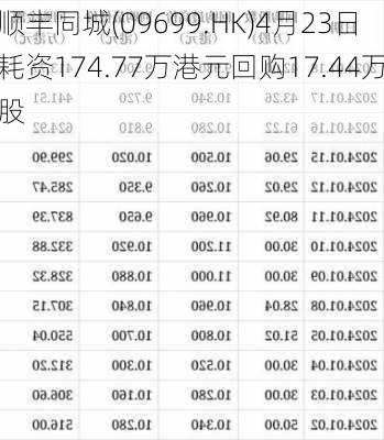 顺丰同城(09699.HK)4月23日耗资174.77万港元回购17.44万股