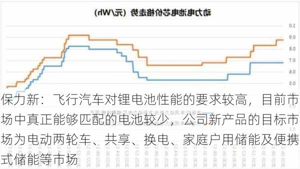 保力新：飞行汽车对锂电池性能的要求较高，目前市场中真正能够匹配的电池较少，公司新产品的目标市场为电动两轮车、共享、换电、家庭户用储能及便携式储能等市场