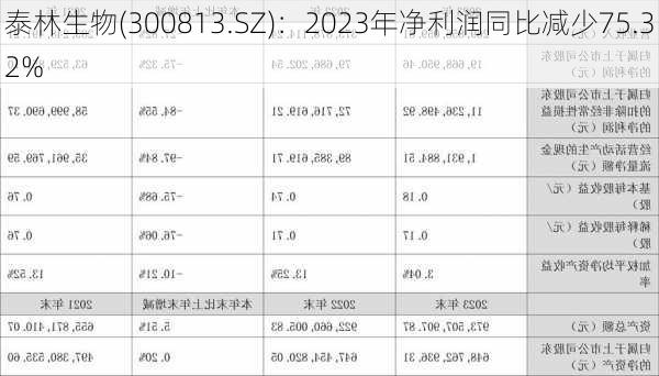 泰林生物(300813.SZ)：2023年净利润同比减少75.32%