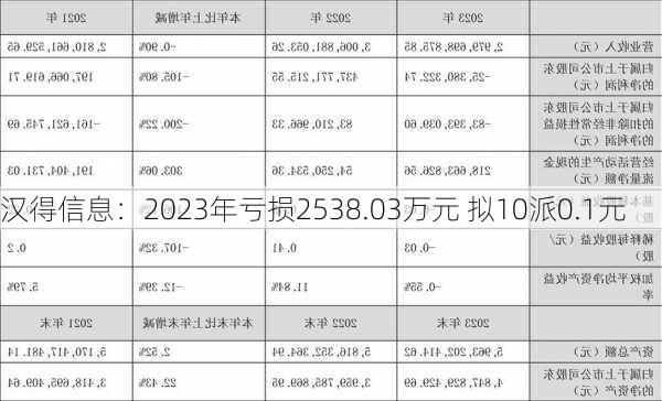 汉得信息：2023年亏损2538.03万元 拟10派0.1元