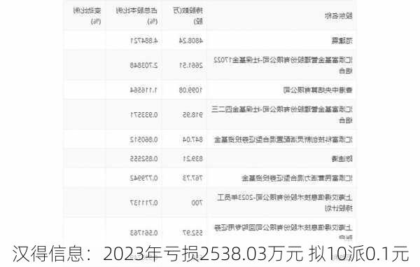 汉得信息：2023年亏损2538.03万元 拟10派0.1元