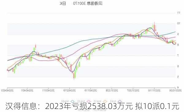 汉得信息：2023年亏损2538.03万元 拟10派0.1元