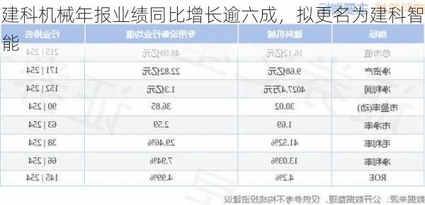 建科机械年报业绩同比增长逾六成，拟更名为建科智能