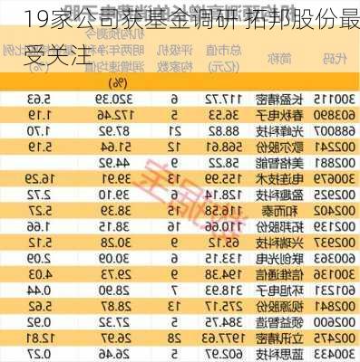 19家公司获基金调研 拓邦股份最受关注