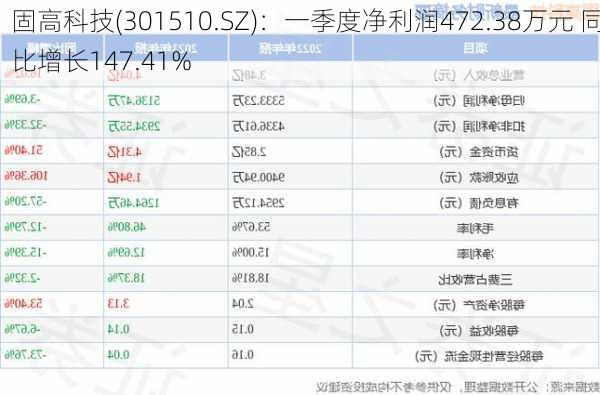 固高科技(301510.SZ)：一季度净利润472.38万元 同比增长147.41%