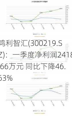 鸿利智汇(300219.SZ)：一季度净利润2418.66万元 同比下降46.63%