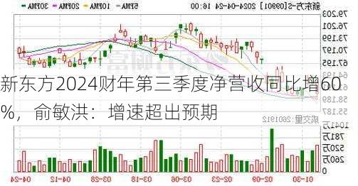 新东方2024财年第三季度净营收同比增60%，俞敏洪：增速超出预期