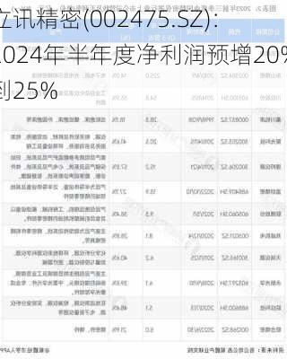 立讯精密(002475.SZ)：2024年半年度净利润预增20%到25%