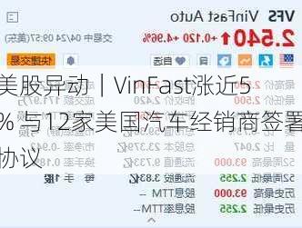 美股异动｜VinFast涨近5% 与12家美国汽车经销商签署协议