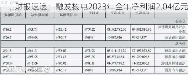 财报速递：融发核电2023年全年净利润2.04亿元