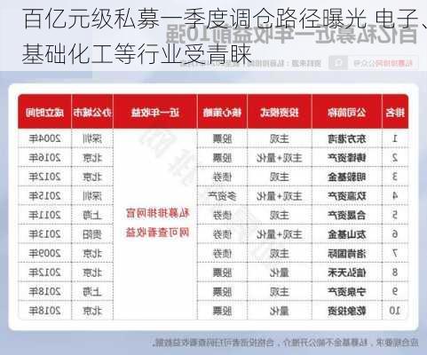 百亿元级私募一季度调仓路径曝光 电子、基础化工等行业受青睐