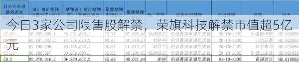 今日3家公司限售股解禁，荣旗科技解禁市值超5亿元