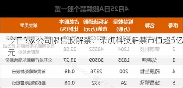 今日3家公司限售股解禁，荣旗科技解禁市值超5亿元