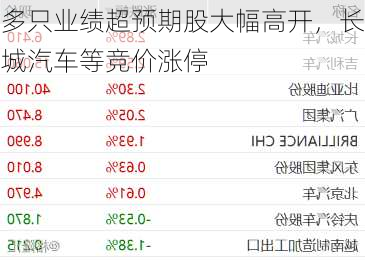 多只业绩超预期股大幅高开，长城汽车等竞价涨停