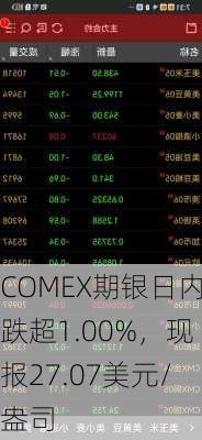 COMEX期银日内跌超1.00%，现报27.07美元/盎司