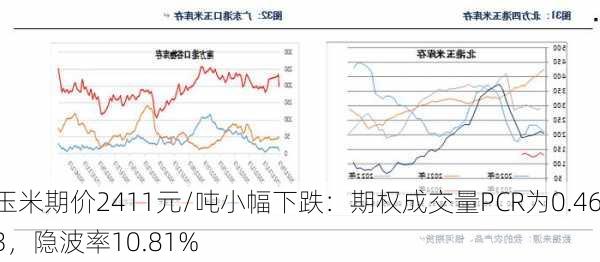 玉米期价2411元/吨小幅下跌：期权成交量PCR为0.463，隐波率10.81%