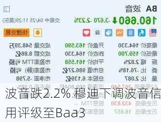 波音跌2.2% 穆迪下调波音信用评级至Baa3