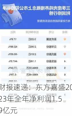 财报速递：东方嘉盛2023年全年净利润1.59亿元