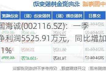 中国海诚(002116.SZ)：一季度净利润5525.91万元，同比增加6.61%